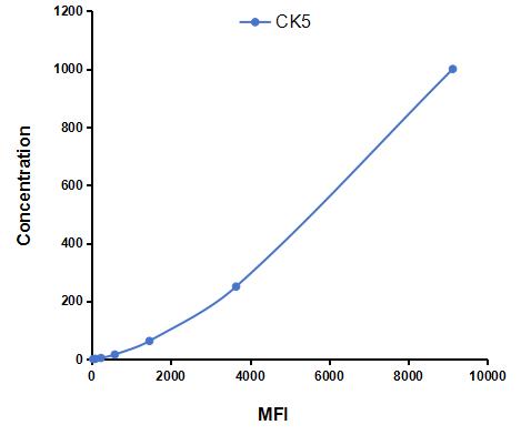 Multiplex Assay Kit for Cytokeratin 5 (CK5) ,etc. by CBA (Cytometric Bead Array)