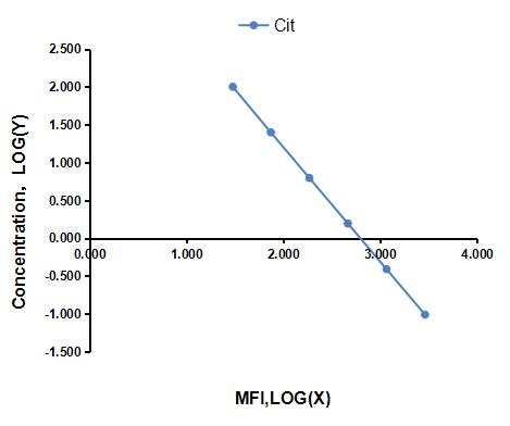 Multiplex Assay Kit for Citrulline (Cit) ,etc. by CBA (Cytometric Bead Array)
