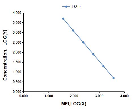 Multiplex Assay Kit for D-Dimer (D2D) ,etc. by CBA (Cytometric Bead Array)