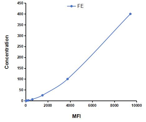 Multiplex Assay Kit for Ferritin (FE) ,etc. by CBA (Cytometric Bead Array)