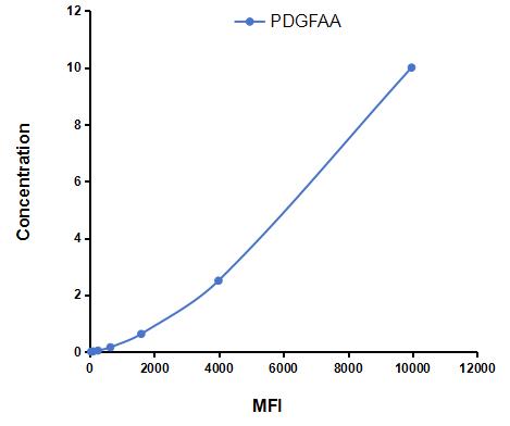 Multiplex Assay Kit for Platelet Derived Growth Factor AA (PDGFAA) ,etc. by CBA (Cytometric Bead Array)