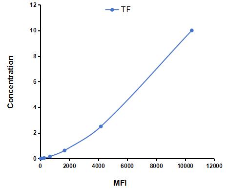 Multiplex Assay Kit for Tissue Factor (TF) ,etc. by CBA (Cytometric Bead Array)
