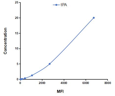 Multiplex Assay Kit for Tissue Plasminogen Activator (tPA) ,etc. by CBA (Cytometric Bead Array)