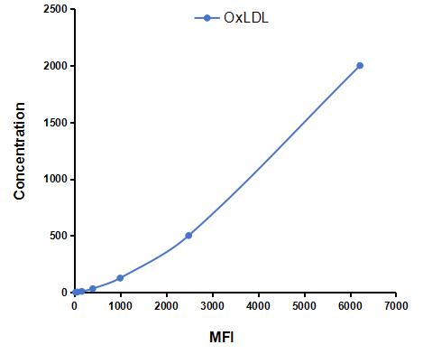 Multiplex Assay Kit for Oxidized Low Density Lipoprotein (OxLDL) ,etc. by CBA (Cytometric Bead Array)