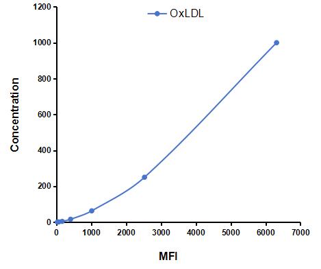 Multiplex Assay Kit for Oxidized Low Density Lipoprotein (OxLDL) ,etc. by CBA (Cytometric Bead Array)