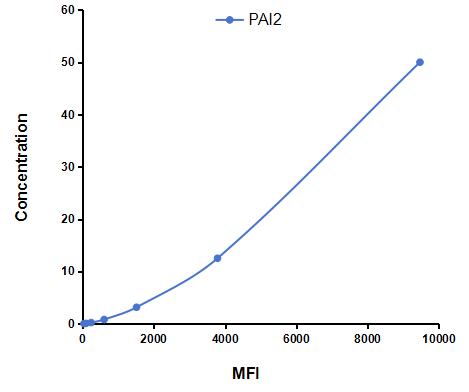 Multiplex Assay Kit for Plasminogen Activator Inhibitor 2 (PAI2) ,etc. by CBA (Cytometric Bead Array)