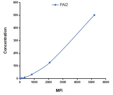 Multiplex Assay Kit for Plasminogen Activator Inhibitor 2 (PAI2) ,etc. by CBA (Cytometric Bead Array)