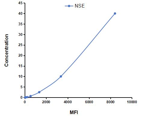 Multiplex Assay Kit for Enolase, Neuron Specific (NSE) ,etc. by CBA (Cytometric Bead Array)