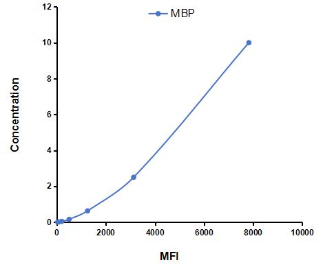 Multiplex Assay Kit for Myelin Basic Protein (MBP) ,etc. by CBA (Cytometric Bead Array)