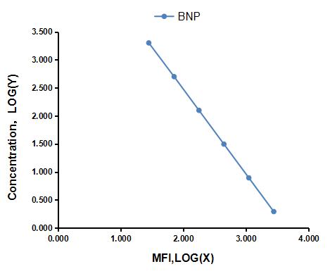 Multiplex Assay Kit for Brain Natriuretic Peptide (BNP) ,etc. by CBA (Cytometric Bead Array)