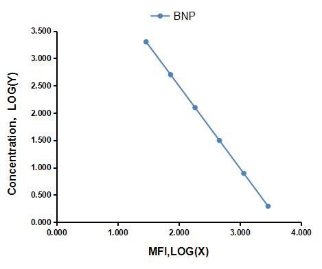 Multiplex Assay Kit for Brain Natriuretic Peptide (BNP) ,etc. by CBA (Cytometric Bead Array)