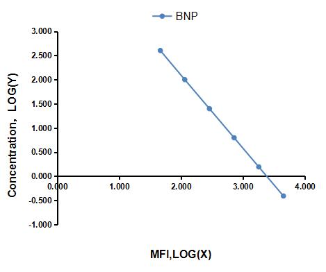 Multiplex Assay Kit for Brain Natriuretic Peptide (BNP) ,etc. by CBA (Cytometric Bead Array)