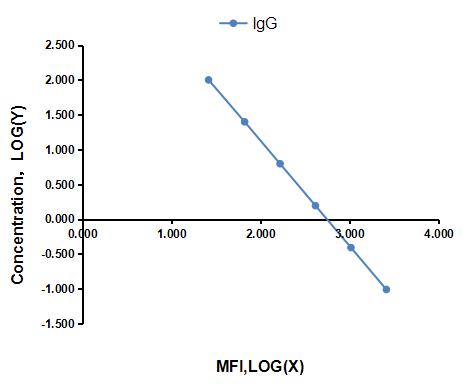 Multiplex Assay Kit for Immunoglobulin G (IgG) ,etc. by CBA (Cytometric Bead Array)