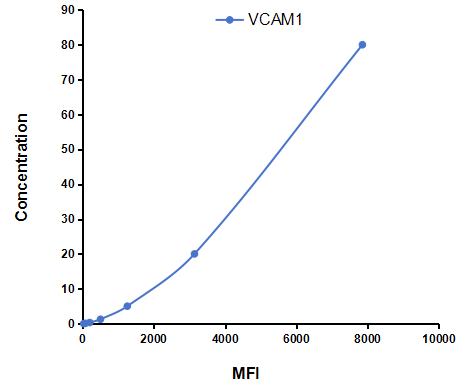Multiplex Assay Kit for Vascular Cell Adhesion Molecule 1 (VCAM1) ,etc. by CBA (Cytometric Bead Array)