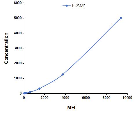Multiplex Assay Kit for Intercellular Adhesion Molecule 1 (ICAM1) ,etc. by CBA (Cytometric Bead Array)