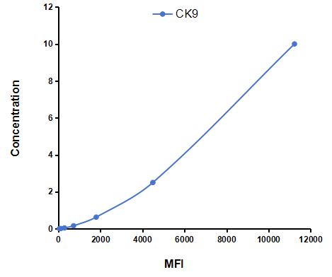 Multiplex Assay Kit for Cytokeratin 9 (CK9) ,etc. by CBA (Cytometric Bead Array)