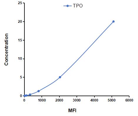 Multiplex Assay Kit for Thyroid Peroxidase (TPO) ,etc. by CBA (Cytometric Bead Array)