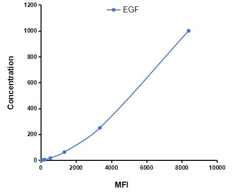 Multiplex Assay Kit for Epidermal Growth Factor (EGF) ,etc. by CBA (Cytometric Bead Array)