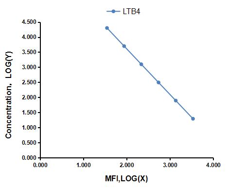 Multiplex Assay Kit for Leukotriene B4 (LTB4) ,etc. by CBA (Cytometric Bead Array)