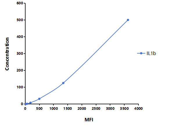 Multiplex Assay Kit for Interleukin 1 Beta (IL1b) ,etc. by CBA (Cytometric Bead Array)