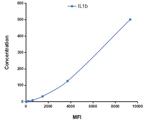 Multiplex Assay Kit for Interleukin 1 Beta (IL1b) ,etc. by CBA (Cytometric Bead Array)