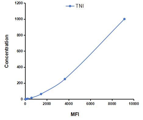 Multiplex Assay Kit for Troponin I (TNI) ,etc. by CBA (Cytometric Bead Array)