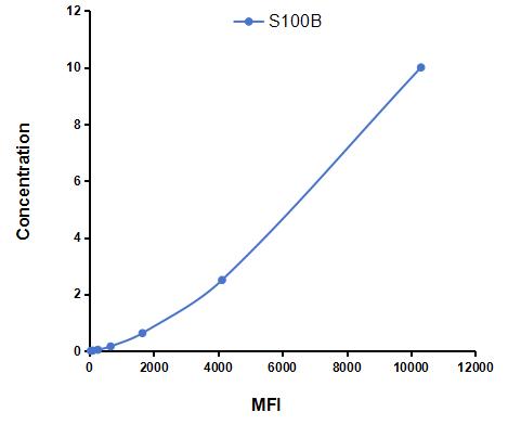 Multiplex Assay Kit for S100 Calcium Binding Protein B (S100B) ,etc. by CBA (Cytometric Bead Array)