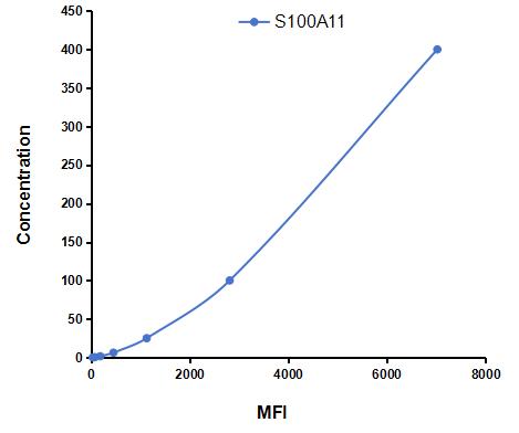 Multiplex Assay Kit for S100 Calcium Binding Protein A11 (S100A11) ,etc. by CBA (Cytometric Bead Array)