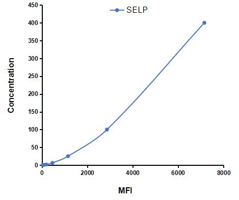 Multiplex Assay Kit for P-Selectin (SELP) ,etc. by CBA (Cytometric Bead Array)