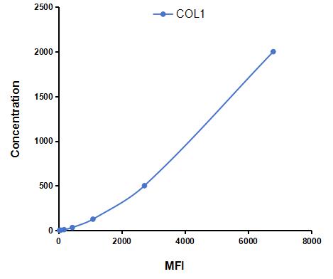Multiplex Assay Kit for Collagen Type I (COL1) ,etc. by CBA (Cytometric Bead Array)