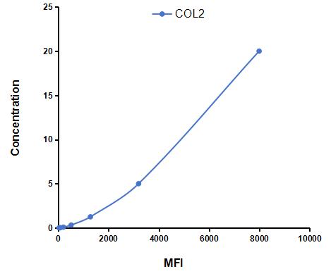 Multiplex Assay Kit for Collagen Type II (COL2) ,etc. by CBA (Cytometric Bead Array)