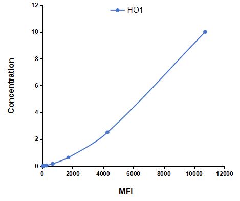 Multiplex Assay Kit for Heme Oxygenase 1 (HO1) ,etc. by CBA (Cytometric Bead Array)