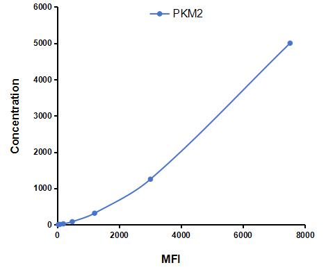 Multiplex Assay Kit for Pyruvate kinase isozymes M2 (PKM2) ,etc. by CBA (Cytometric Bead Array)