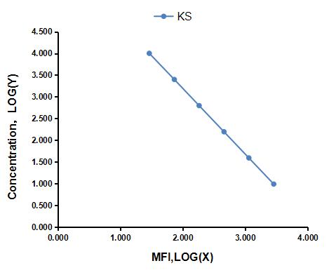 Multiplex Assay Kit for Keratan Sulfate (KS) ,etc. by CBA (Cytometric Bead Array)
