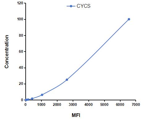 Multiplex Assay Kit for Cytochrome C (CYCS) ,etc. by CBA (Cytometric Bead Array)