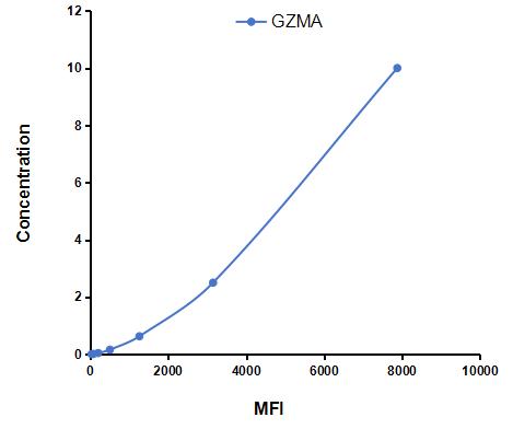 Multiplex Assay Kit for Granzyme A (GZMA) ,etc. by CBA (Cytometric Bead Array)