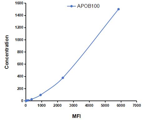 Multiplex Assay Kit for Apolipoprotein <b>B100</b> (APO<b>B100</b>) ,etc. by CBA (Cytometric Bead Array)