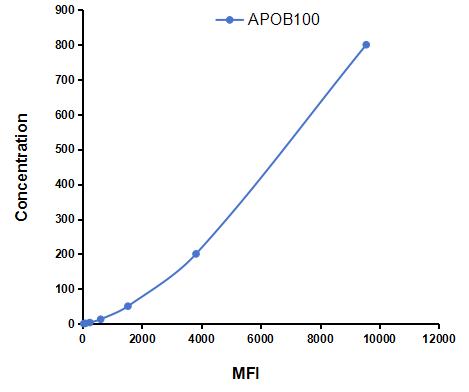 Multiplex Assay Kit for Apolipoprotein B100 (APOB100) ,etc. by CBA (Cytometric Bead Array)