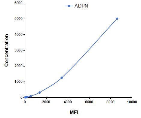 Multiplex Assay Kit for Adiponectin (ADPN) ,etc. by CBA (Cytometric Bead Array)