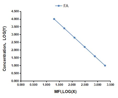 Multiplex Assay Kit for Folic Acid (FA) ,etc. by CBA (Cytometric Bead Array)