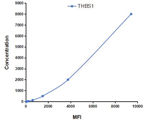 Multiplex Assay Kit for Thrombospondin 1 (THBS1) ,etc. by CBA (Cytometric Bead Array)