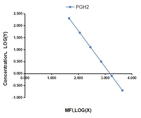 Multiplex Assay Kit for Prostaglandin H2 (PGH2) ,etc. by CBA (Cytometric Bead Array)