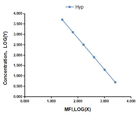 Multiplex Assay Kit for Hydroxyproline (Hyp) ,etc. by CBA (Cytometric Bead Array)