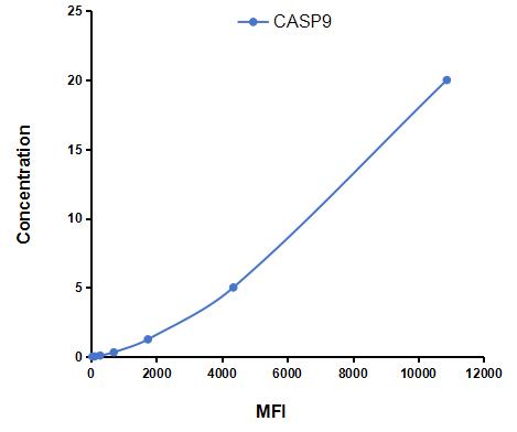 Multiplex Assay Kit for Caspase 9 (CASP9) ,etc. by CBA (Cytometric Bead Array)