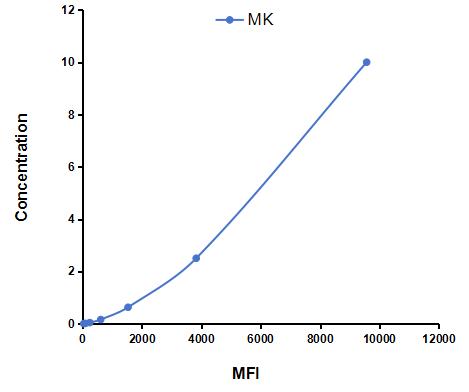 Multiplex Assay Kit for Midkine (MK) ,etc. by CBA (Cytometric Bead Array)
