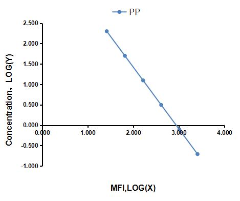 Multiplex Assay Kit for Pepsin (PP) ,etc. by CBA (Cytometric Bead Array)