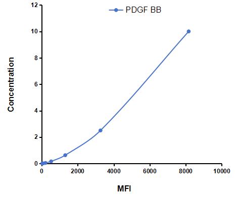 Multiplex Assay Kit for Platelet Derived Growth Factor BB (PDGF BB) ,etc. by CBA (Cytometric Bead Array)