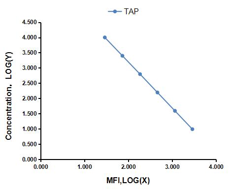 Multiplex Assay Kit for Trypsinogen Activation Peptide (TAP) ,etc. by CBA (Cytometric Bead Array)