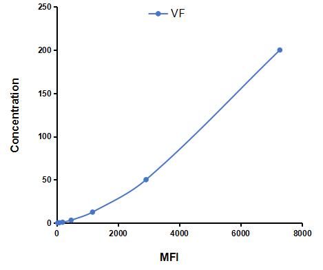 Multiplex Assay Kit for Visfatin (VF) ,etc. by CBA (Cytometric Bead Array)