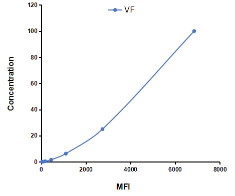 Multiplex Assay Kit for Visfatin (VF) ,etc. by CBA (Cytometric Bead Array)